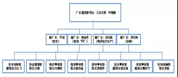 炼铁厂组织机构图